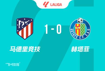 西甲-馬競1-0險勝赫塔費，各賽事11連勝靠索爾洛特制勝