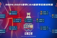 這次如何？CBA總決賽3-1領(lǐng)先球隊7次G5奪冠