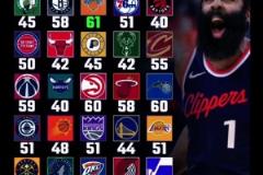 哈登面對(duì)聯(lián)盟30隊(duì)的最高得分！除打火箭僅35分 其他都40+