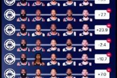 哪組首發(fā)五人組是你的理想 “最后一組效率奇高”