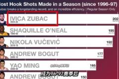 打破近30年紀(jì)錄現(xiàn)役勾手第一人！祖巴茨如何把勾手練到極致的？