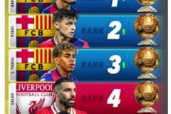 4月金球獎(jiǎng)排名：巴薩三將前三&拉菲尼亞居首