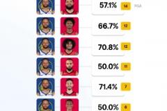 鎖死庫里？美媒曬庫里面對火箭球員防守有效命中率全部50%+