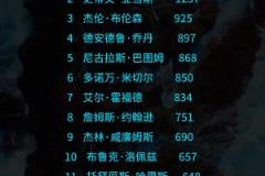 2025年最佳隊友獎得票：庫里僅領(lǐng)先亞當(dāng)斯20分 巴圖姆在列