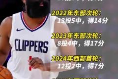 真的是心魔嗎？哈登近幾年天王山的表現(xiàn)：21年曾10中1僅5分