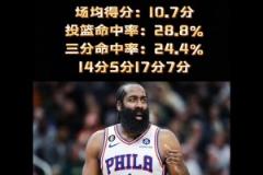 真的有毒？哈登近4年天王山之戰(zhàn)場均10.7分 今日僅得11分